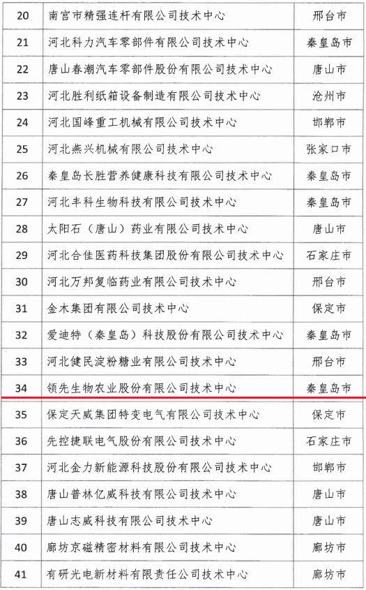 2018年河北省新認定為、省級企業(yè)技術(shù)中心名單出爐！